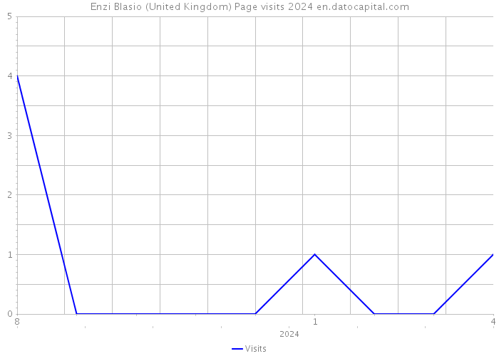 Enzi Blasio (United Kingdom) Page visits 2024 