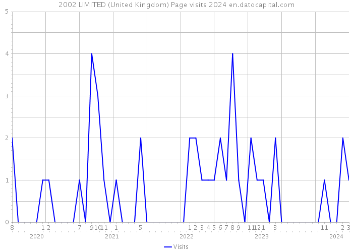 2002 LIMITED (United Kingdom) Page visits 2024 