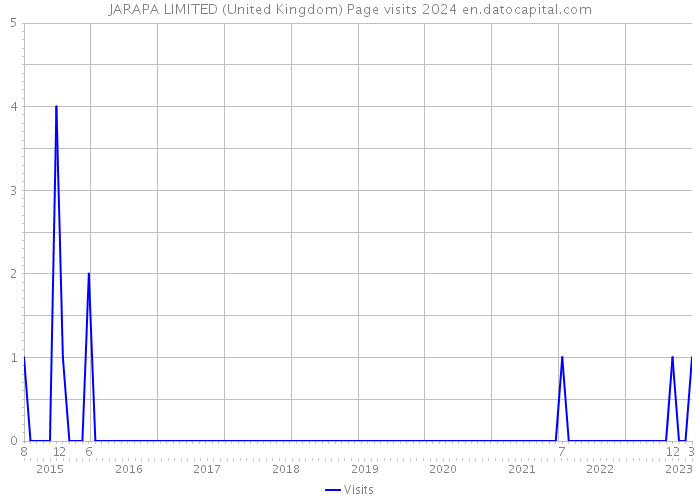 JARAPA LIMITED (United Kingdom) Page visits 2024 