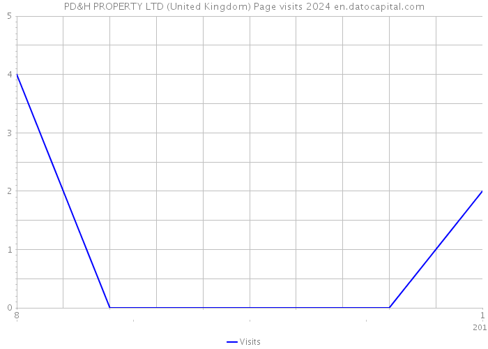 PD&H PROPERTY LTD (United Kingdom) Page visits 2024 