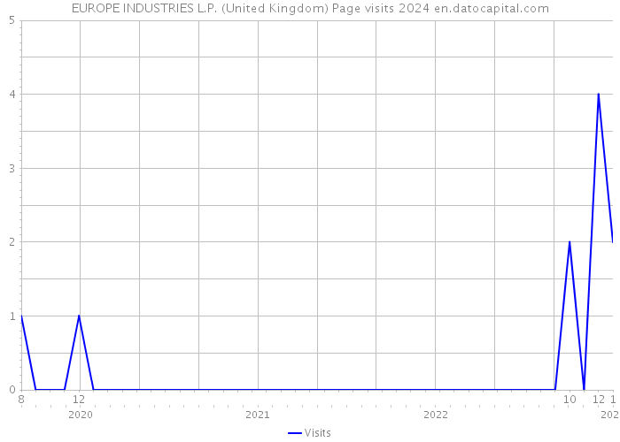 EUROPE INDUSTRIES L.P. (United Kingdom) Page visits 2024 