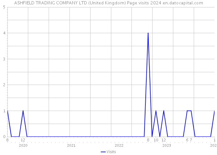 ASHFIELD TRADING COMPANY LTD (United Kingdom) Page visits 2024 