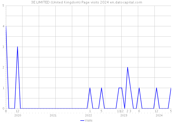 3E LIMITED (United Kingdom) Page visits 2024 
