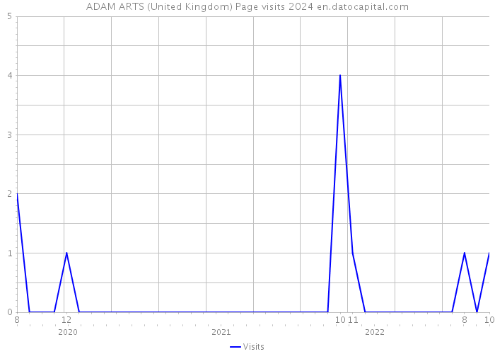ADAM ARTS (United Kingdom) Page visits 2024 