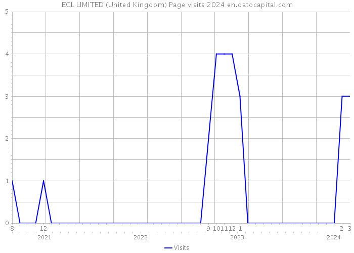 ECL LIMITED (United Kingdom) Page visits 2024 