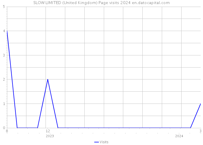 SLOW LIMITED (United Kingdom) Page visits 2024 