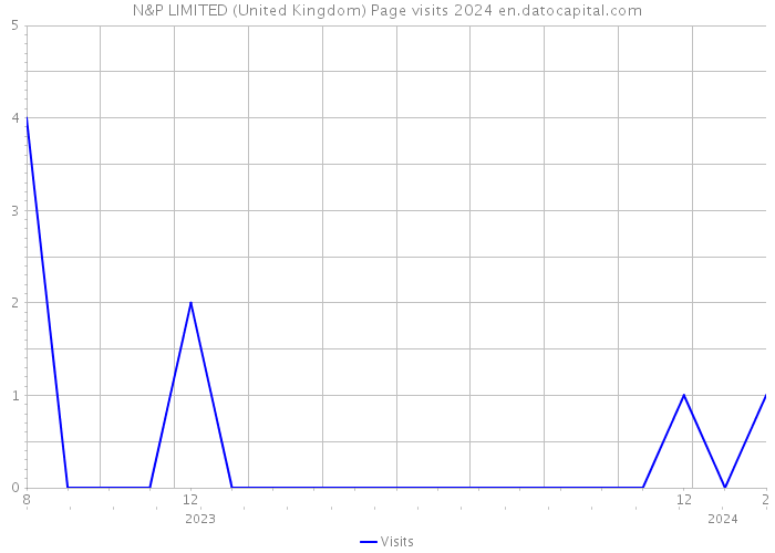 N&P LIMITED (United Kingdom) Page visits 2024 