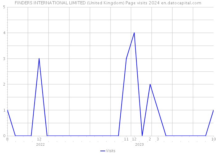 FINDERS INTERNATIONAL LIMITED (United Kingdom) Page visits 2024 