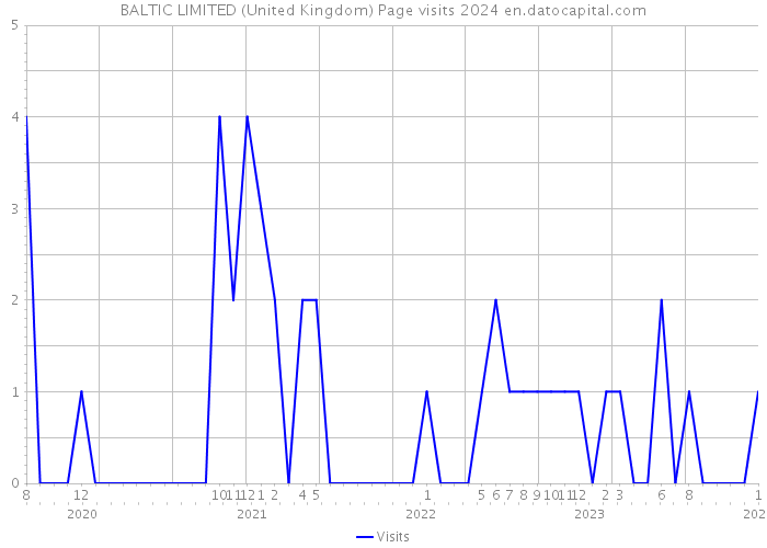 BALTIC LIMITED (United Kingdom) Page visits 2024 
