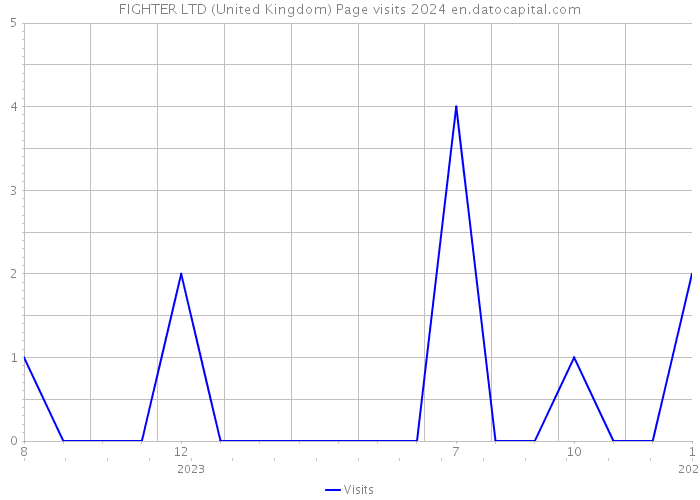 FIGHTER LTD (United Kingdom) Page visits 2024 