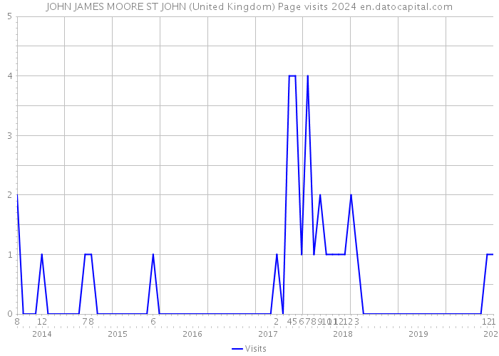 JOHN JAMES MOORE ST JOHN (United Kingdom) Page visits 2024 