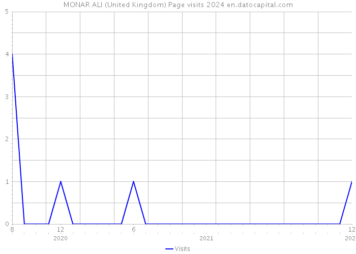 MONAR ALI (United Kingdom) Page visits 2024 