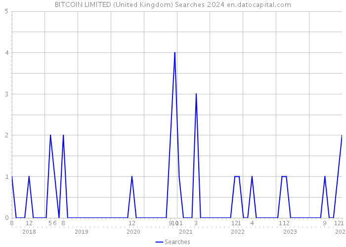 BITCOIN LIMITED (United Kingdom) Searches 2024 