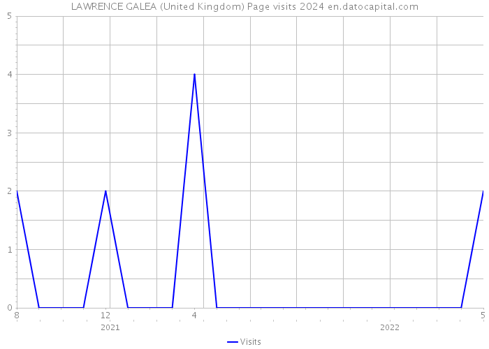 LAWRENCE GALEA (United Kingdom) Page visits 2024 