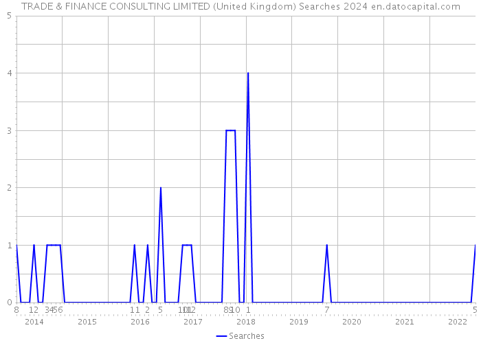 TRADE & FINANCE CONSULTING LIMITED (United Kingdom) Searches 2024 