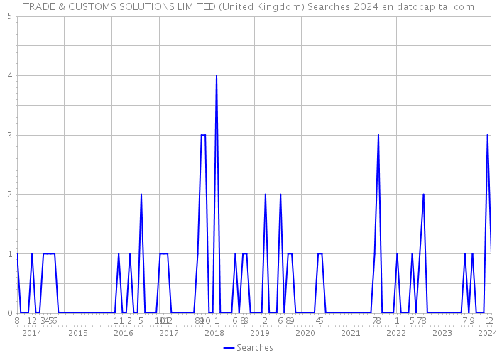 TRADE & CUSTOMS SOLUTIONS LIMITED (United Kingdom) Searches 2024 