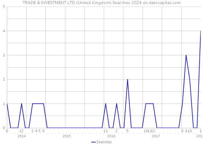 TRADE & INVESTMENT LTD (United Kingdom) Searches 2024 