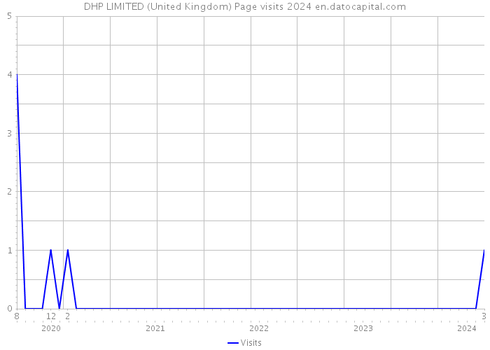 DHP LIMITED (United Kingdom) Page visits 2024 