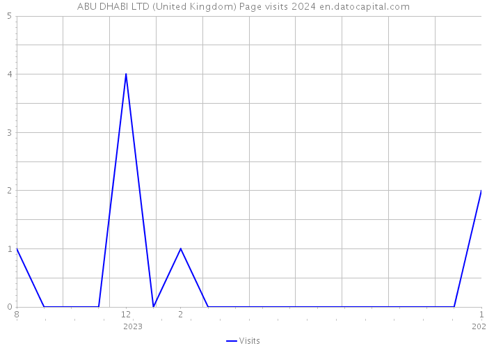 ABU DHABI LTD (United Kingdom) Page visits 2024 