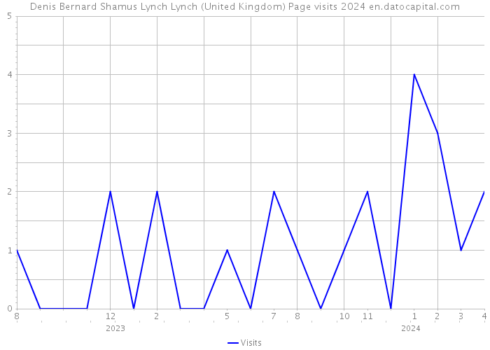 Denis Bernard Shamus Lynch Lynch (United Kingdom) Page visits 2024 