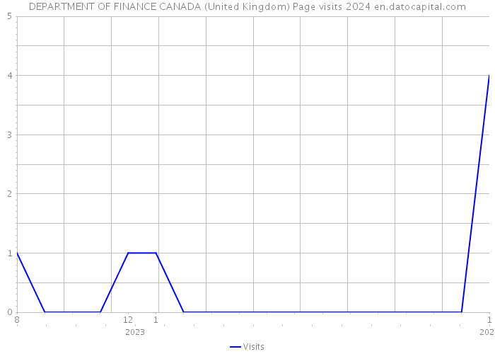 DEPARTMENT OF FINANCE CANADA (United Kingdom) Page visits 2024 