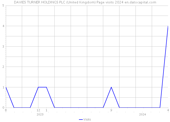 DAVIES TURNER HOLDINGS PLC (United Kingdom) Page visits 2024 