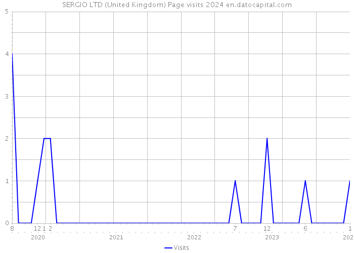 SERGIO LTD (United Kingdom) Page visits 2024 