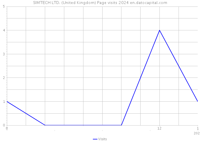 SIMTECH LTD. (United Kingdom) Page visits 2024 
