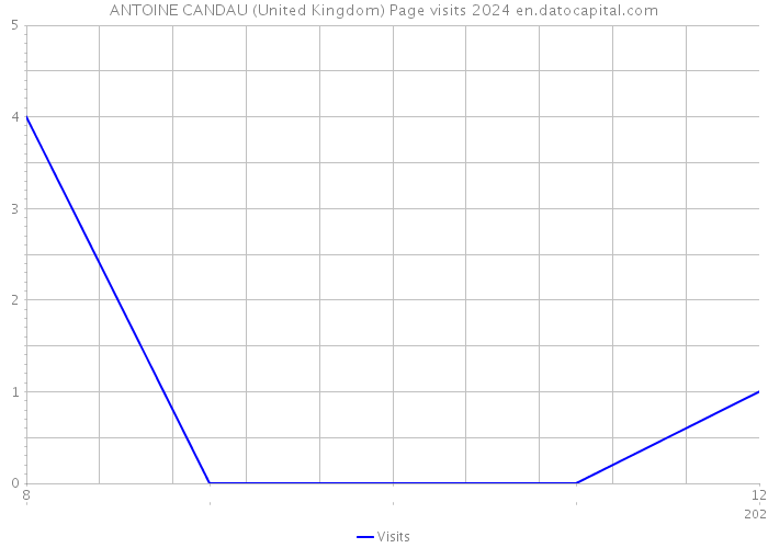 ANTOINE CANDAU (United Kingdom) Page visits 2024 