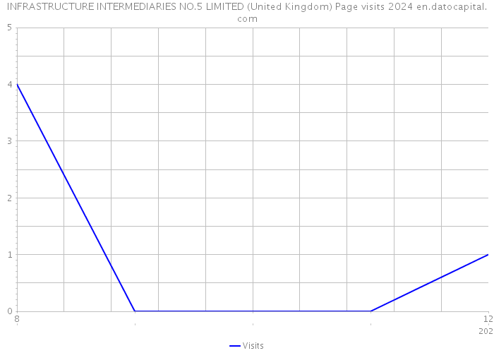 INFRASTRUCTURE INTERMEDIARIES NO.5 LIMITED (United Kingdom) Page visits 2024 