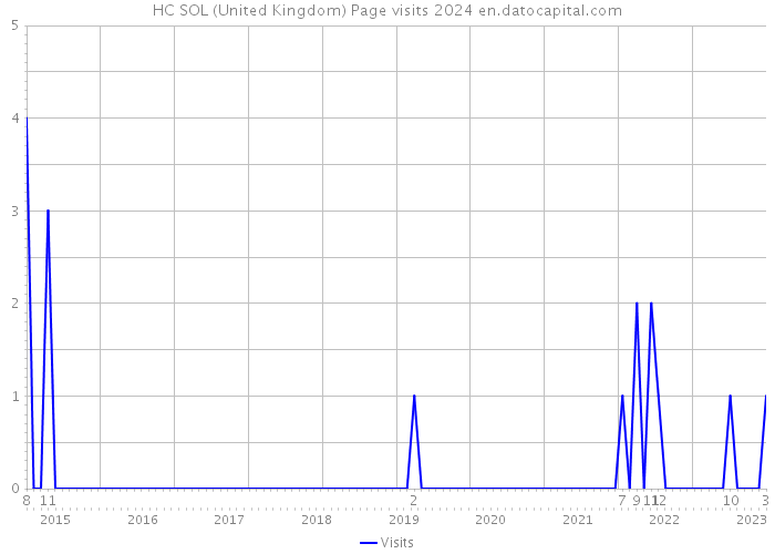 HC SOL (United Kingdom) Page visits 2024 