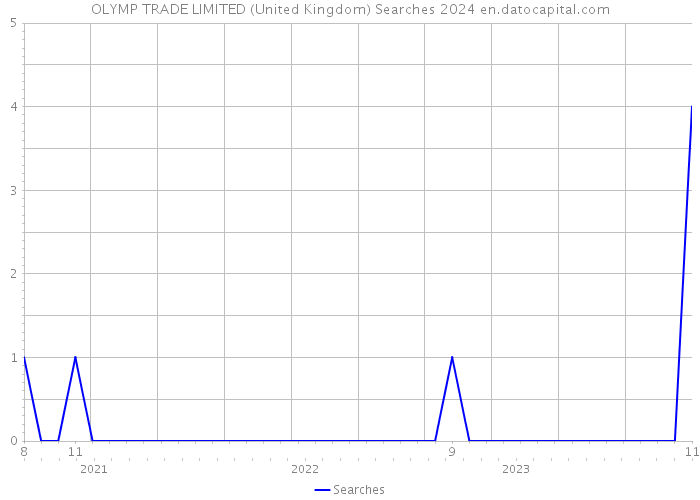 OLYMP TRADE LIMITED (United Kingdom) Searches 2024 