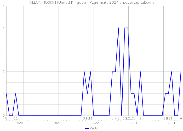 ALLON HOSKIN (United Kingdom) Page visits 2024 