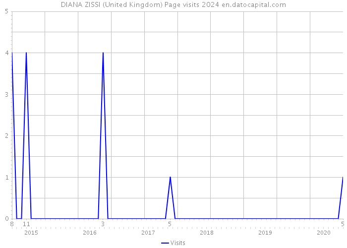 DIANA ZISSI (United Kingdom) Page visits 2024 