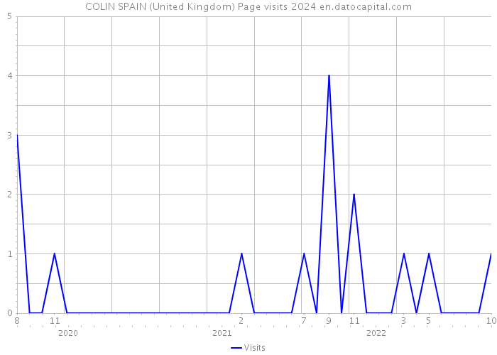 COLIN SPAIN (United Kingdom) Page visits 2024 