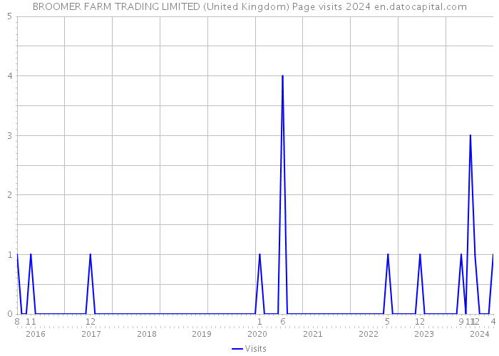 BROOMER FARM TRADING LIMITED (United Kingdom) Page visits 2024 