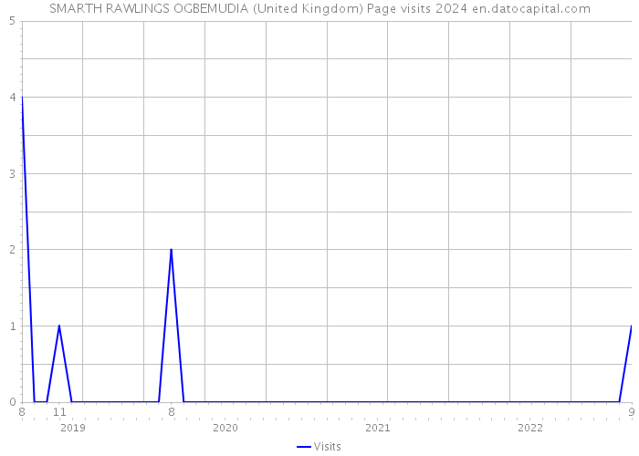 SMARTH RAWLINGS OGBEMUDIA (United Kingdom) Page visits 2024 