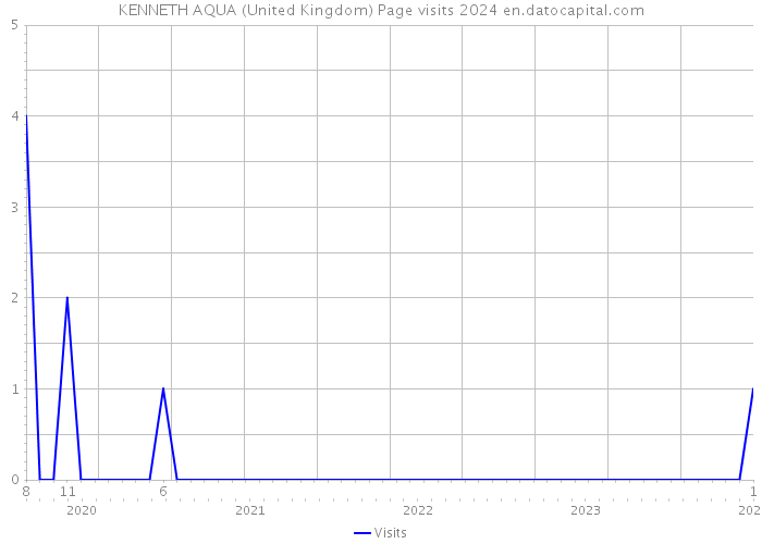 KENNETH AQUA (United Kingdom) Page visits 2024 