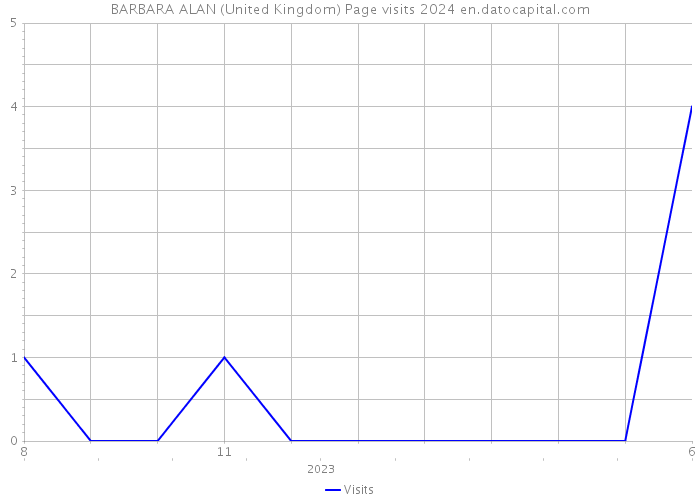 BARBARA ALAN (United Kingdom) Page visits 2024 