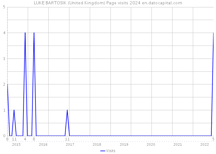 LUKE BARTOSIK (United Kingdom) Page visits 2024 
