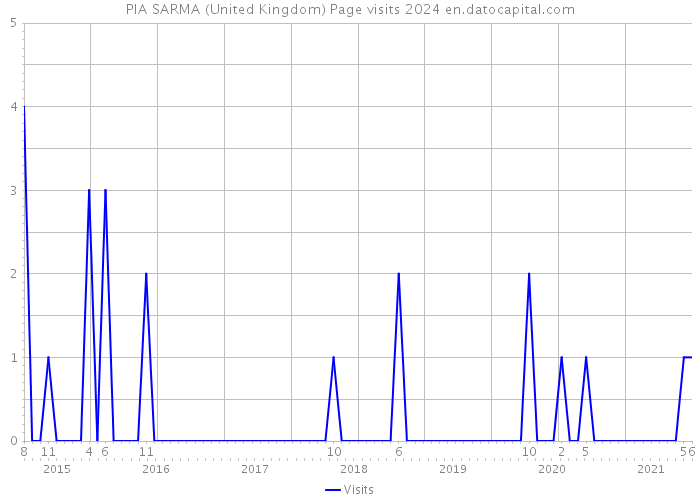 PIA SARMA (United Kingdom) Page visits 2024 