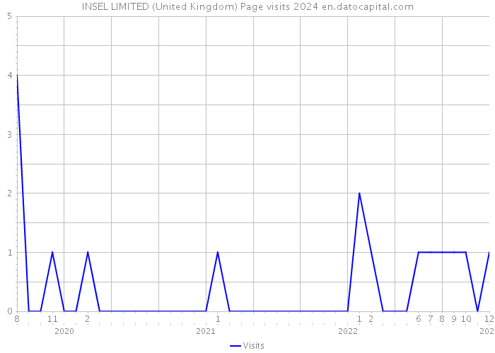 INSEL LIMITED (United Kingdom) Page visits 2024 