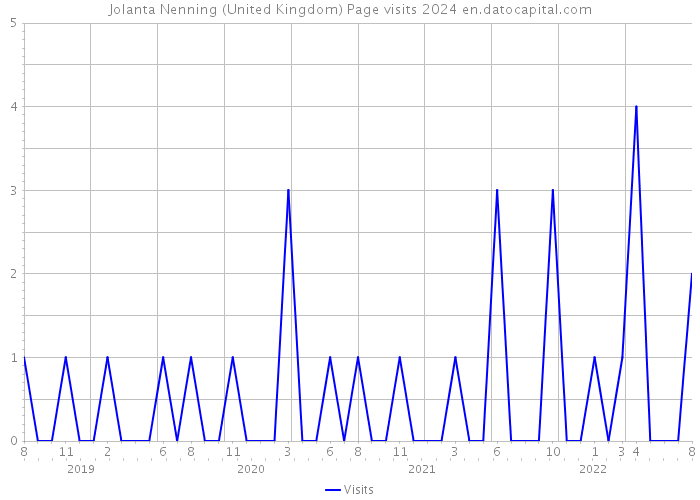 Jolanta Nenning (United Kingdom) Page visits 2024 