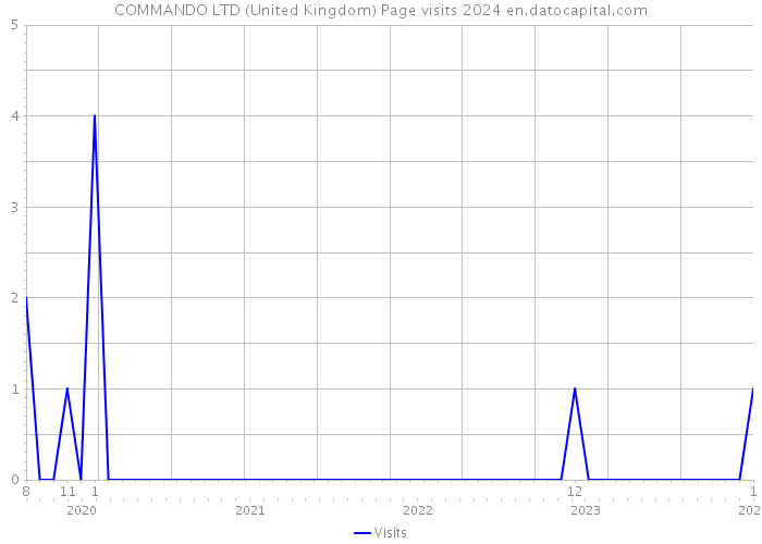 COMMANDO LTD (United Kingdom) Page visits 2024 