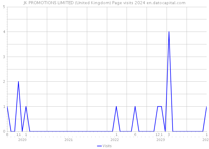 JK PROMOTIONS LIMITED (United Kingdom) Page visits 2024 
