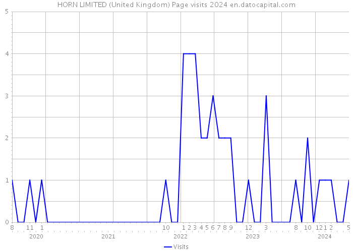 HORN LIMITED (United Kingdom) Page visits 2024 