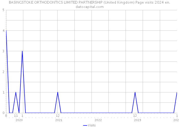 BASINGSTOKE ORTHODONTICS LIMITED PARTNERSHIP (United Kingdom) Page visits 2024 