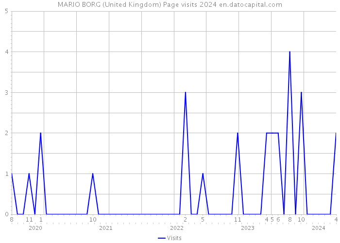 MARIO BORG (United Kingdom) Page visits 2024 