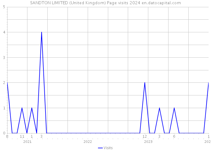 SANDTON LIMITED (United Kingdom) Page visits 2024 