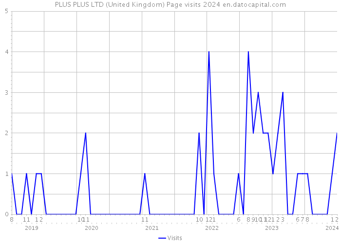 PLUS PLUS LTD (United Kingdom) Page visits 2024 
